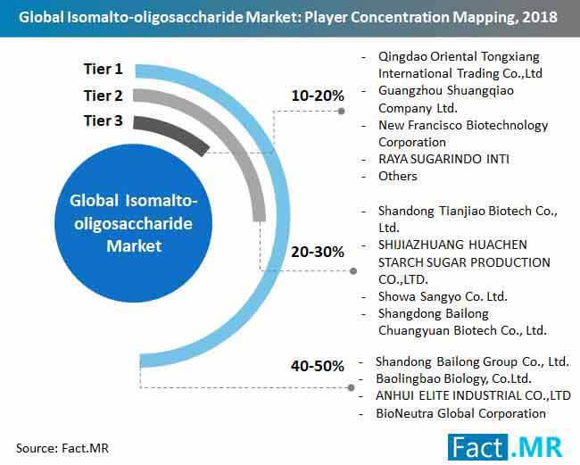 global isomalto oligosaccharide market player concentration mapping, 2018